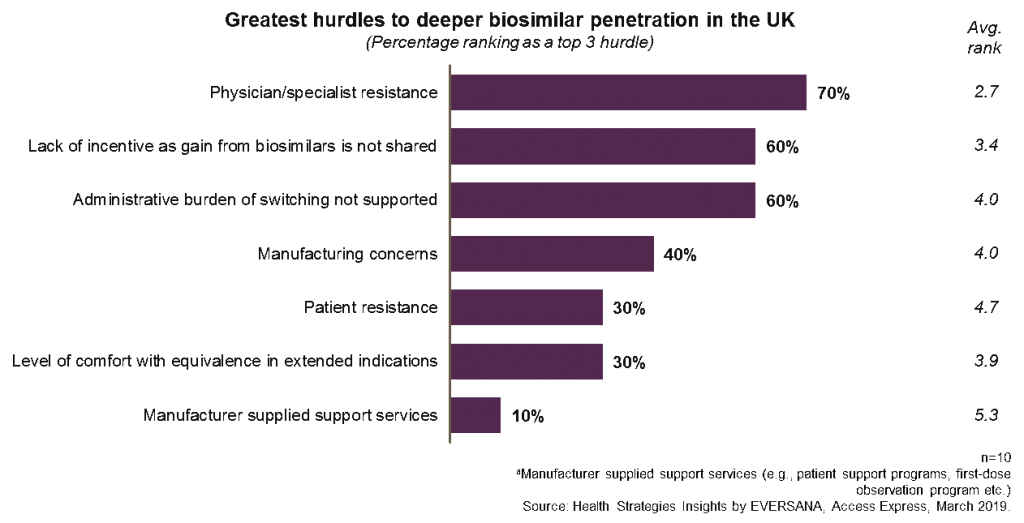 Greatest Hurdles to Biosimilar Penetration UK