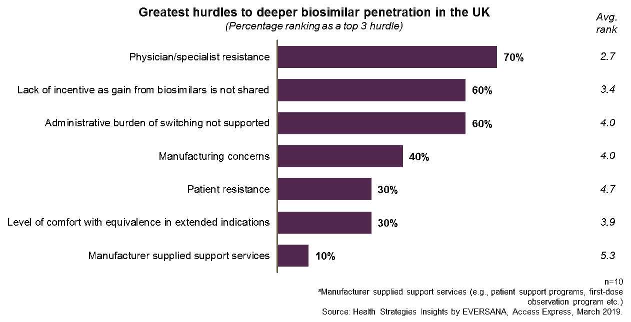 Greatest Hurdles to Biosimilar Penetration UK