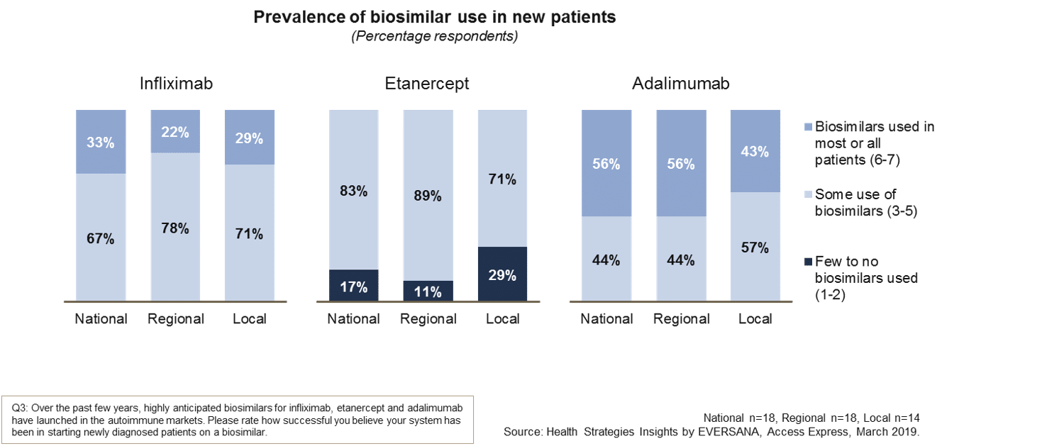 biosimilar in new patients