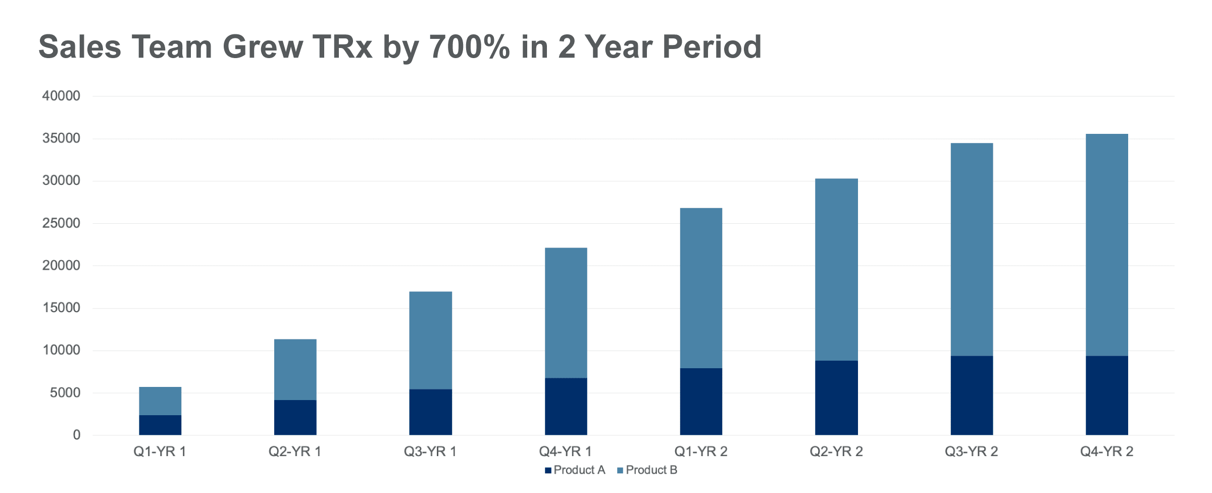 700% Growth