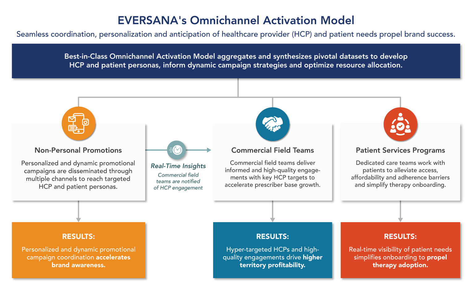 EVERSANA's Omnichannel Activation Model