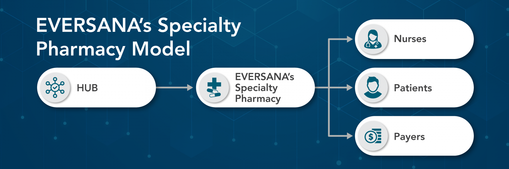 Specialty Pharmacy EVERSANA