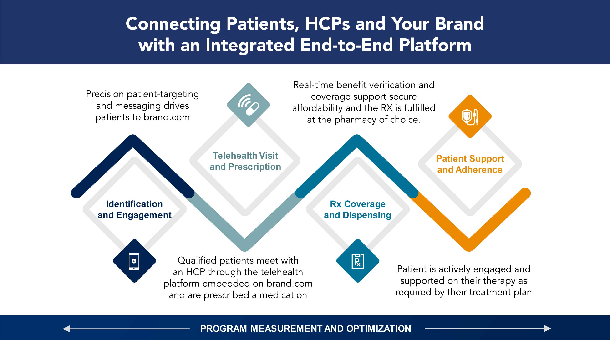 Digital patient experience platform