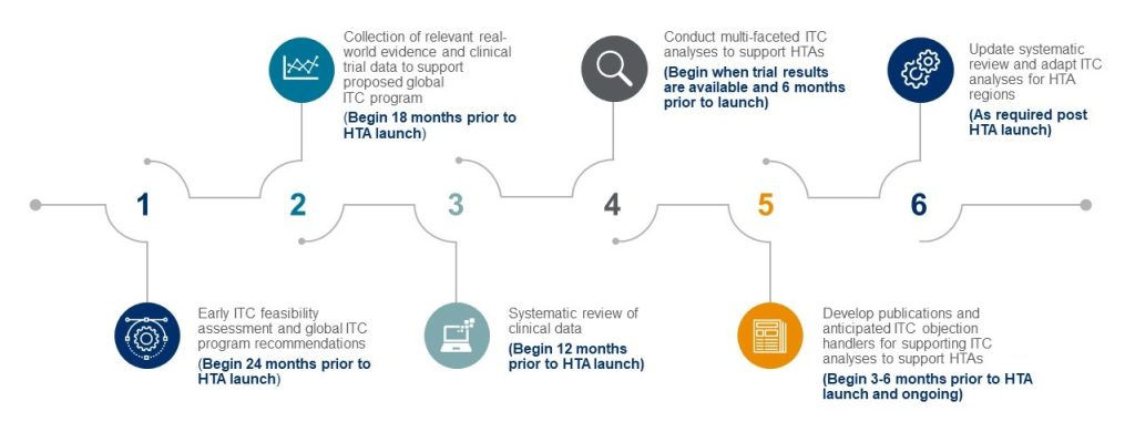 Steps in Developing a Global ITC Program for HTA submissions