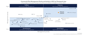 Commercial Plan Management Priority & Activity in 2023
