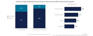 Inclusion of Generic MS Drugs on Generic Tiers Within Commercial Formularies