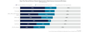 Payor Prior Trial and Failure of Generic Requirements in Most Common PA Criteria