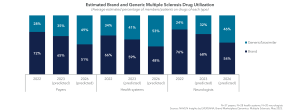 Estimated Brand and Generic MS Drug Utilization