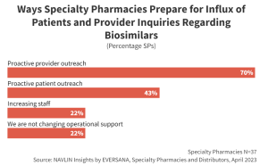 Specialty Pharmacies prepare for Biosimilars