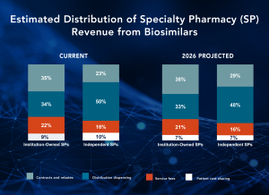 Distribution of specialty pharmacy revenue from biosimilars