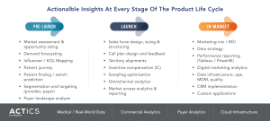 D&A Across the Product Life Cycle
