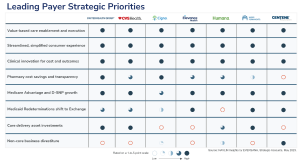 Leading Payer Strategic Priorities