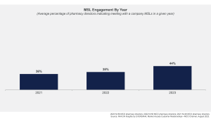 MSL Engagement by Year