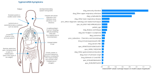 APDS Symptoms