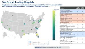 Top Treating Hospitals for MPS II