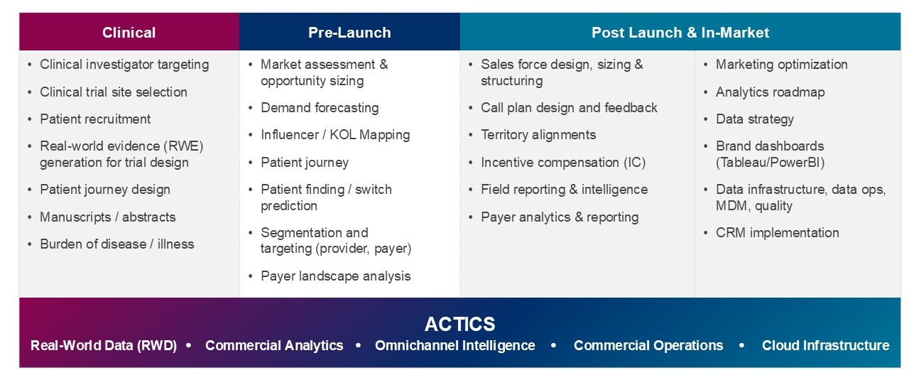 Data & Analytics Across the Product Lifecycle