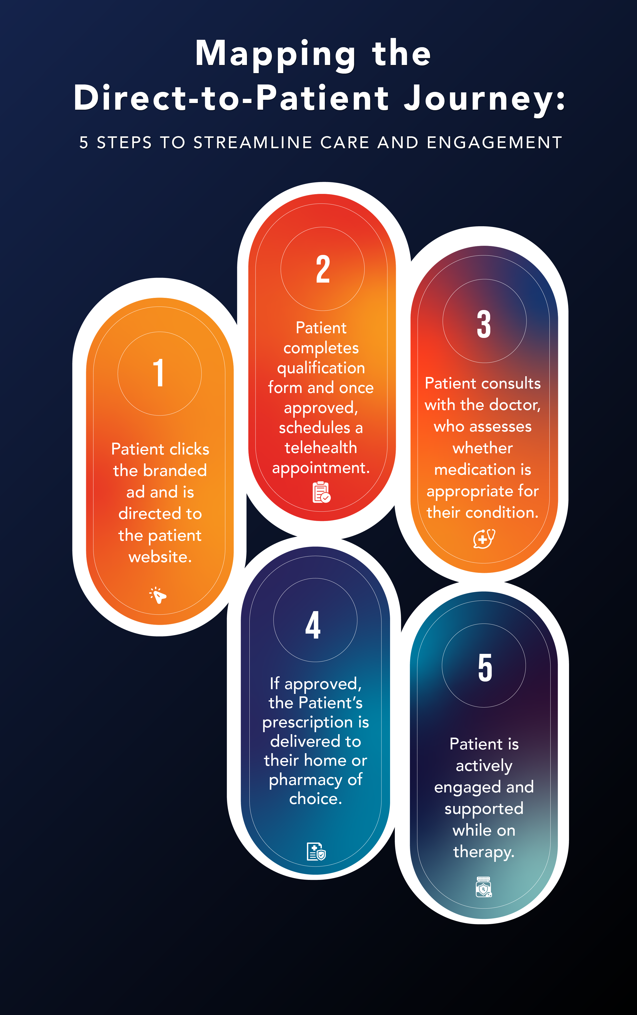 Direct-to-Patient Model