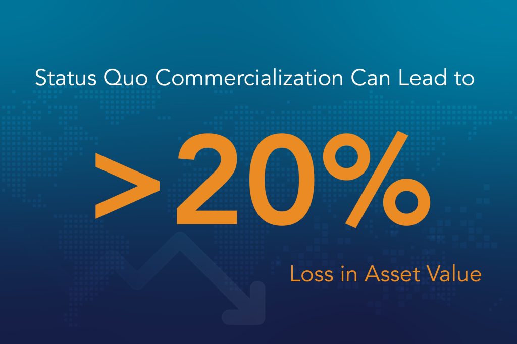 Status Quo Commercialization Can Lead to >20% of Loss in Asset Value