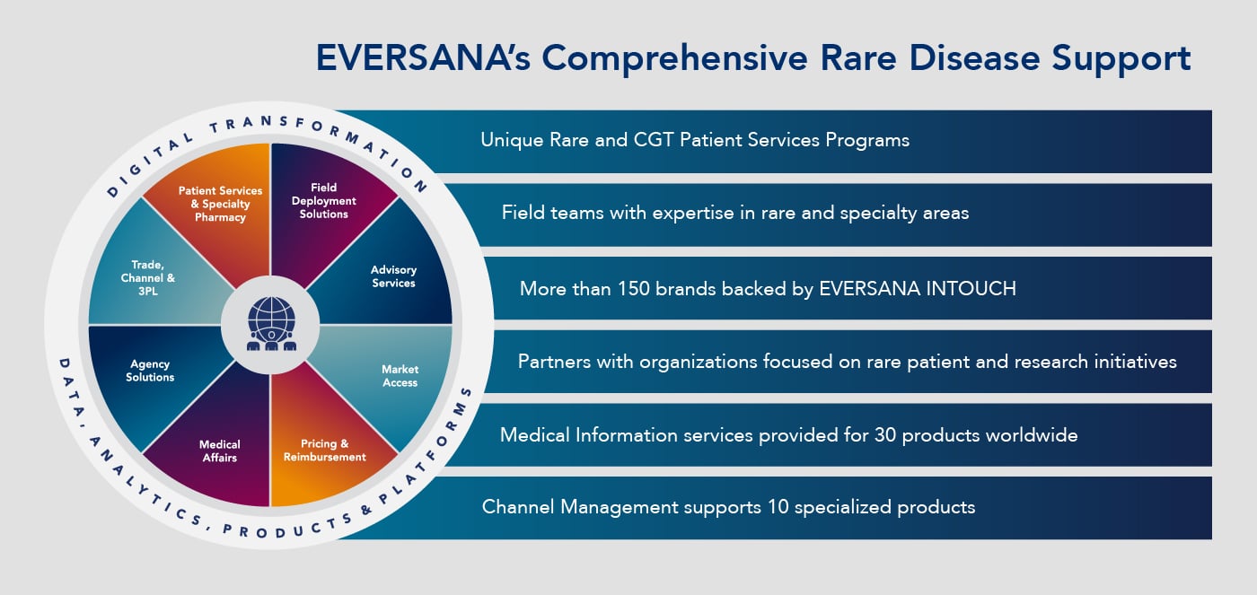 EVERSANA's end-to-end support for Rare Disease