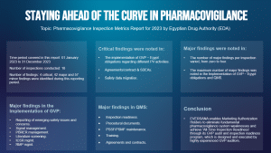 Pharmacovigilance Inspection Metrics Report for 2023 by Egyptian Drug Authority