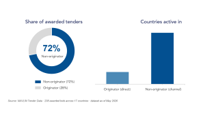 Donut chart showing non-originators winning 72% of awarded GLP-1 tenders versus 28% for originators, alongside a bar chart showing non-originators active in far more countries than originators.