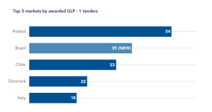 Horizontal bar chart of the top 5 markets by awarded GLP-1 tenders: Poland with 54, Brazil with 39 (new), Chile with 33, Denmark with 22, and Italy with 18.