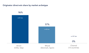 Bar chart showing originator direct-win share by market archetype: 96% in Direct markets like Chile and Italy, 57% in Mixed markets like Denmark and Spain, and 0% in Channel markets across 13 countries.
