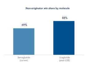 Bar chart comparing non-originator win share by molecule: 69% for semaglutide currently versus 88% for liraglutide post-loss of exclusivity.