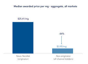 Bar chart showing median awarded GLP-1 tender price per mg: $25.41 for Novo Nordisk as originator versus $3.95 for non-originator channel bidders, an 84% discount.